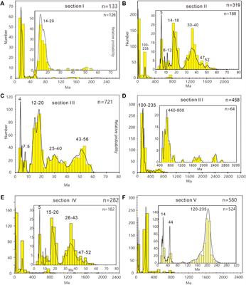 U-Pb ages of Gongga Shan granite, western Sichuan and its implication to the tectonic evolutions of eastern Tibet